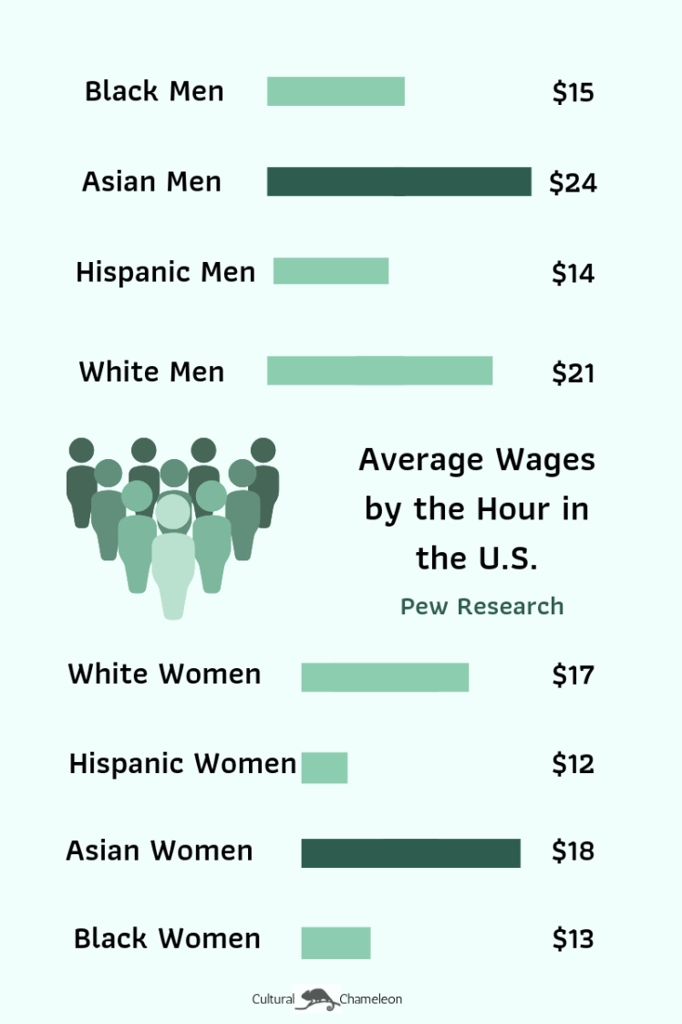 Average Wages by the Hour in the U.S.
